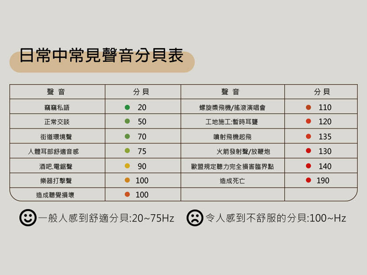 日常中常見聲音分貝表